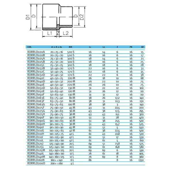 Муфта-втулка ПВХ Effast RDRRLD125I перехідна, d125x140x90 мм | Palau Premium 🟦 Все для будівництва та експлуатації басейнів 🏊🌊